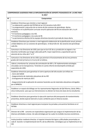 COMPROMISOS SUGERIDOS PARA LA IMPLEMENTACIÓN DE SOPORTE PEDAGOGICO EN LA DRE PARA
EL 2017
N° Compromisos
1
Establecer Directivas que orienten a nivel regional:
* La elaboración y gestión del PATMA de las II.EE durante el año 2017.
* La programación y ejecución de no menos de dos sesiones de aprendizaje diarias.
* Incorporar en la planificación curricular anual la aplicación del Kit de evaluación del I, II y III
trimestre.
* El monitoreo pedagógico a las IIEE.
* El monitoreo pedagógico a las aulas de RE.
* La permanencia efectiva de los equipos directivos durante la jornada de clases diaria.
2
Establecer Directivas que orienten a nivel regional la elaboración de la planificación anual, primera
unidad didáctica con sus sesiones de aprendizaje y el desarrollo de dos sesiones de aprendizaje
cada día.
3
Comunicar a los Directores de UGEL para que en las II.EE de su jurisdicción se asignen a los
docentes nombrados que tengan adecuado perfil, mayor experiencia y capacitación para la
atención de los niños del 1° al 3°
4
Comunicar a los Directores de las UGEL que prioricen el funcionamiento de los tres primeros
grados del nivel primaria en el turno de la mañana.
5
Liderar y monitorear los procesos de contratación de ASP y DF implementando estrategias
vinculadas con la transparencia. Teniendo en cuenta informe de desempeño emitido por
especialista de UGEL
6
Establecer directrices para garantizar el cierre oportuno del año escolar con énfasis en:
.-Cierre del SIAGIE
.-Aseguramiento de materiales educativos de las IIEE
.-Cronograma de matrícula 2017.
.-Aseguramiento de la aplicación de sesiones haciendo uso de materiales educativos entregados
por el MINEDU
7
Establecer un espacio de diálogo con los representantes Regionales de Qali Warma, Salud, ONG y
otras instituciones para que sus intervenciones no afecten las horas de clases de los estudiantes.
8
Establecer directrices para garantizar la ejecución oportuna del presupuesto de mantenimiento
preventivo, dando especial atención al aula o ambiente para el refuerzo escolar.
9
Establecer directivas a nivel regional para incorporar las jornadas y encuentros familiares en el
PATMA
10 Director de la DRE concerta con especialistas organización que asegura la implementación de las
diversas actividades y tareas de cada estrategia por las cuales ha recibido recursos económicos. .
11
Institucionalizar mediante directiva el reporte trimestral de logros y dificultades presentadas en
cada IE durante la implementación de SP y de las diferentes estrategias que se implementa en las
IIEE
 