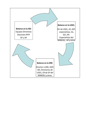 Balance en la UGEL
Dir de UGEL, JO, JGP,
especialistas, GL,
GCI, AP,
Especialistas del
MINEDU, AP y otros
Balance en la DRE
Director o GRE, DGP,
DO, Directores de
UGEL, CR de SP del
MINEDU y otros.
Balance en la IIEE
Equipos Directivos
Docentes PPFF
DF y AP
 
