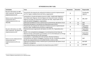 ACTIVIDADES EN LA DRE Y UGEL
Actividades Tarea Noviembre Diciembre Responsable
Reunión informativa con DRE
sobre realización de balance de
implementación de SP
Presentación de propuesta de realización de balance anual de implementación
de SP en región, establecimiento de fecha y organización.
X
Coordinador
regional
Balance anual y elaboración de
compromisos de la
implementación de SP en la
DRE/GRE.
Convocatoria a reunión de balance anual en la DRE a Gobernador Regional o
Vice Gobernador Regional, Gerente Regional de Desarrollo Social, Consejero
Regional vinculado con Educación a Directores de UGEL, responsables de las
áreas de Gestión Pedagógica y especialistas.
X X DRE, DGP
Elaboración del Balance anual y material para la presentación del balance anual. X X DGP
Desarrollo del balance y suscripción de compromisos para el 2017. X DGP
Reunión informativa con UGEL
sobre realización de balance de
implementación de SP
Presentación de propuesta de realización de balance anual de implementación
de SP en UGEL, establecimiento de fecha y organización.
X
Especialista
SP MINEDU
Orientaciones para organización del balance con ASP, DF y Especialista de la
UGEL.
X
Especialista
SP MINEDU
Remitir a los acompañantes pedagógicos las orientaciones de las líneas de
Refuerzo Escolar y Articulación con la familia y con la comunidad para su entrega
a los equipos directivos de las IIEE focalizadas
X
Especialista
SP MINEDU
Balance anual y elaboración de
compromisos de la
implementación de SP en la
UGEL.
Convocatoria a Especialistas del nivel primaria, Docente Fortaleza y
Acompañantes de Soporte Pedagógico, Directores de IIEE, Presidentes de APAFA
de IIEE más representativas de la localidad donde se ubica la UGEL.
X AGP
Elaboración del Balance anual y material para la presentación del balance anual.
(Adjuntar cronograma)
X X
AGP-ASP
Desarrollo del balance y suscripción de compromisos para el 2017.2
X X AGP-ASP
2
Incluir el Balance anual dentro en su Informe Anual.
 