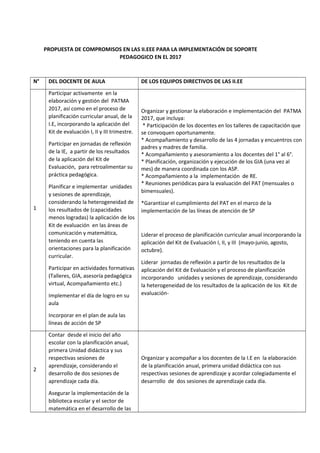 PROPUESTA DE COMPROMISOS EN LAS II.EEE PARA LA IMPLEMENTACIÓN DE SOPORTE
PEDAGOGICO EN EL 2017
N° DEL DOCENTE DE AULA DE LOS EQUIPOS DIRECTIVOS DE LAS II.EE
1
Participar activamente en la
elaboración y gestión del PATMA
2017, así como en el proceso de
planificación curricular anual, de la
I.E, incorporando la aplicación del
Kit de evaluación I, II y III trimestre.
Participar en jornadas de reflexión
de la IE, a partir de los resultados
de la aplicación del Kit de
Evaluación, para retroalimentar su
práctica pedagógica.
Planificar e implementar unidades
y sesiones de aprendizaje,
considerando la heterogeneidad de
los resultados de (capacidades
menos logradas) la aplicación de los
Kit de evaluación en las áreas de
comunicación y matemática,
teniendo en cuenta las
orientaciones para la planificación
curricular.
Participar en actividades formativas
(Talleres, GIA, asesoría pedagógica
virtual, Acompañamiento etc.)
Implementar el día de logro en su
aula
Incorporar en el plan de aula las
líneas de acción de SP
Organizar y gestionar la elaboración e implementación del PATMA
2017, que incluya:
* Participación de los docentes en los talleres de capacitación que
se convoquen oportunamente.
* Acompañamiento y desarrollo de las 4 jornadas y encuentros con
padres y madres de familia.
* Acompañamiento y asesoramiento a los docentes del 1° al 6°.
* Planificación, organización y ejecución de los GIA (una vez al
mes) de manera coordinada con los ASP.
* Acompañamiento a la implementación de RE.
* Reuniones periódicas para la evaluación del PAT (mensuales o
bimensuales).
*Garantizar el cumplimiento del PAT en el marco de la
implementación de las líneas de atención de SP
Liderar el proceso de planificación curricular anual incorporando la
aplicación del Kit de Evaluación I, II, y III (mayo-junio, agosto,
octubre).
Liderar jornadas de reflexión a partir de los resultados de la
aplicación del Kit de Evaluación y el proceso de planificación
incorporando unidades y sesiones de aprendizaje, considerando
la heterogeneidad de los resultados de la aplicación de los Kit de
evaluación-
2
Contar desde el inicio del año
escolar con la planificación anual,
primera Unidad didáctica y sus
respectivas sesiones de
aprendizaje, considerando el
desarrollo de dos sesiones de
aprendizaje cada día.
Asegurar la implementación de la
biblioteca escolar y el sector de
matemática en el desarrollo de las
Organizar y acompañar a los docentes de la I.E en la elaboración
de la planificación anual, primera unidad didáctica con sus
respectivas sesiones de aprendizaje y acordar colegiadamente el
desarrollo de dos sesiones de aprendizaje cada día.
 