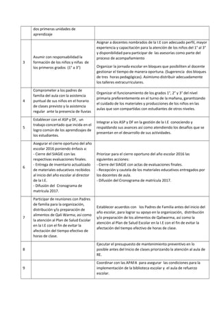 dos primeras unidades de
aprendizaje
3
Asumir con responsabilidad la
formación de los niños y niñas de
los primeros grados (1° a 3°)
Asignar a docentes nombrados de la I.E con adecuado perfil, mayor
experiencia y capacitación para la atención de los niños del 1° al 3°
y disponibilidad para participar de las asesorías como parte del
proceso de acompañamiento
Organizar la jornada escolar en bloques que posibiliten al docente
gestionar el tiempo de manera oportuna. (Sugerencia dos bloques
de tres horas pedagógicas). Asimismo distribuir adecuadamente
los talleres extracurriculares.
4
Comprometer a los padres de
familia del aula con la asistencia
puntual de sus niños en el horario
de clases previsto y la asistencia
regular ante la presencia de lluvias
Organizar el funcionamiento de los grados 1°, 2° y 3° del nivel
primaria preferentemente en el turno de la mañana, garantizando
el cuidado de los materiales y producciones de los niños en las
aulas que son compartidas con estudiantes de otros niveles.
5
Establecer con el ASP y DF, un
trabajo concertado que incida en el
logro común de los aprendizajes de
los estudiantes.
Integrar a los ASP y DF en la gestión de la I.E conociendo y
respaldando sus avances así como atendiendo los desafíos que se
presentan en el desarrollo de sus actividades.
6
Asegurar el cierre oportuno del año
escolar 2016 poniendo énfasis a:
- Cierre del SIAGIE con las
respectivas evaluaciones finales.
- Entrega de inventario actualizado
de materiales educativos recibidos
al inicio del año escolar al director
de la I.E.
- Difusión del Cronograma de
matrícula 2017.
Priorizar para el cierre oportuno del año escolar 2016 las
siguientes acciones:
- Cierre del SIAGIE con actas de evaluaciones finales.
- Recepción y cautela de los materiales educativos entregados por
los docentes de aula.
- Difusión del Cronograma de matrícula 2017.
7
Participar de reuniones con Padres
de familia para la organización,
distribución y/o preparación de
alimentos de Qali Warma; así como
la atención al Plan de Salud Escolar
en la I.E con el fin de evitar la
afectación del tiempo efectivo de
horas de clase.
Establecer acuerdos con los Padres de Familia antes del inicio del
año escolar, para lograr su apoyo en la organización, distribución
y/o preparación de los alimentos de Qaliwarma, así como la
atención al Plan de Salud Escolar en la I.E con el fin de evitar la
afectación del tiempo efectivo de horas de clase.
8
Ejecutar el presupuesto de mantenimiento preventivo en lo
posible antes del Inicio de clases priorizando la atención al aula de
RE.
9
Coordinar con las APAFA para asegurar las condiciones para la
implementación de la biblioteca escolar y el aula de refuerzo
escolar.
 