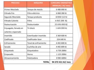 PROCESO MÁQUINA CONSUMO ENERGÉTICO 
MENSUAL ( KJ/ mes) 
Primer Mezclado Tanque de mezcla 6 480 000 KJ 
Filtrado frío Filtro eléctrico 6 068 280 KJ 
Segundo Mezclado Tanque producto 10 850 112 KJ 
Filtrado Caliente Filtro 6 065 280 KJ 
Pasteurización Pasteurizador 33 696 000 KJ 
Enjuagado, llenado en 
Tri-block 1 684 800 KJ 
caliente y taponado 
Invertido Esterilizador invertido 3 369 600 KJ 
Codificado Codificador láser 224 640 KJ 
Enfriamiento Túnel de enfriamiento 4 492 800 KJ 
Secado Cuchillas de aire 4 492 899 KJ 
Etiquetado Etiquetadora 6 739 200KJ 
Empacado Horno 1 123 200KJ 
Almacenamiento Paletizadora 8 985 600KJ 
TOTAL 94 272 411 KJ/ mes 
 