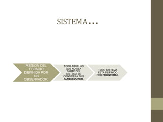 SISTEMA…
REGION DEL
ESPACIO
DEFINIDA POR
UN
OBSERVADOR.
TODO AQUELLO
QUE NO SEA
PARTE DEL
SISTEMA SE
CONSIDERA SUS
ALREDEDORES.
TODO SISTEMA
ESTA DEFINIDO
POR FRONTERAS.
 
