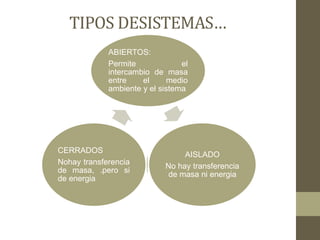 TIPOS DESISTEMAS…
ABIERTOS:
Permite el
intercambio de masa
entre el medio
ambiente y el sistema
AISLADO
No hay transferencia
de masa ni energia
CERRADOS
Nohay transferencia
de masa, .pero si
de energia
 