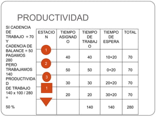 PRODUCTIVIDAD
SI CADENCIA
DE              ESTACIO   TIEMPO    TIEMPO   TIEMPO   TOTAL
TRABAJO = 70       N      ASIGNAD     DE        DE
Y                            O      TRABAJ   ESPERA
CADENCIA DE                            O
BALANCE = 50       1
PAGAMOS                     40        40     10+20     70
280
PERO               2
TRABAJAMOS                  50        50      0+20     70
140
PRODUCTIVIDA       3
D                           30        30     20+20     70
DE TRABAJO         1
140 x 100 / 280             20        20     30+20     70
=

50 %                                 140      140      280
 