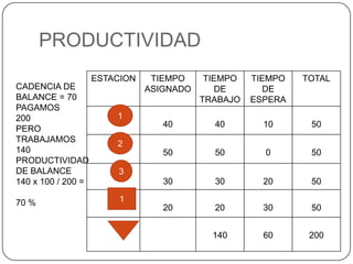 PRODUCTIVIDAD
                    ESTACION    TIEMPO     TIEMPO   TIEMPO   TOTAL
CADENCIA DE                    ASIGNADO      DE       DE
BALANCE = 70                              TRABAJO   ESPERA
PAGAMOS
200                     1
                                  40        40        10      50
PERO
TRABAJAMOS              2
140                               50        50        0       50
PRODUCTIVIDAD
DE BALANCE              3
140 x 100 / 200 =                 30        30        20      50

70 %                     1
                                  20        20        30      50


                                            140       60      200
 