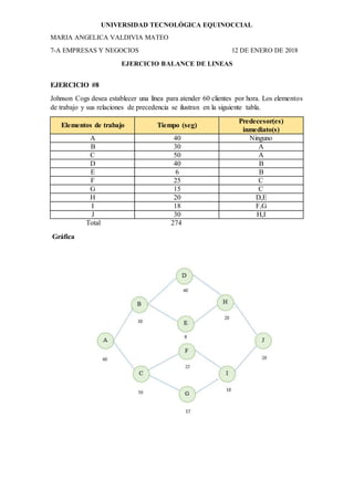 UNIVERSIDAD TECNOLÓGICA EQUINOCCIAL
MARIA ANGELICA VALDIVIA MATEO
7-A EMPRESAS Y NEGOCIOS 12 DE ENERO DE 2018
EJERCICIO BALANCE DE LINEAS
EJERCICIO #8
Johnson Cogs desea establecer una línea para atender 60 clientes por hora. Los elementos
de trabajo y sus relaciones de precedencia se ilustran en la siguiente tabla.
Elementos de trabajo Tiempo (seg)
Predecesor(es)
inmediato(s)
A 40 Ninguno
B 30 A
C 50 A
D 40 B
E 6 B
F 25 C
G 15 C
H 20 D,E
I 18 F,G
J 30 H,I
Total 274
Gráfica
 