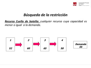 Búsqueda de la restricción
Recurso Cuello de botella: cualquier recurso cuya capacidad es
menor o igual a la demanda.
1
52
2
60
4
50
3
65
Demanda
55
 