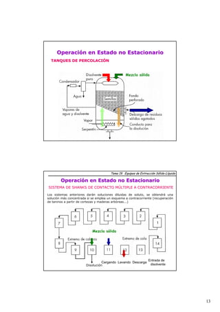 13 
Operación en Estado no Estacionario 
Mezcla sólida 
TANQUES DE PERCOLACIÓN 
Tema 19. Equipos de Extracción Sólido-Líquido 
Operación en Estado no Estacionario 
SISTEMA DE SHANKS DE CONTACTO MÚLTIPLE A CONTRACORRIENTE 
Los sistemas anteriores darán soluciones diluidas de soluto, se obtendrá una 
solución más concentrada si se emplea un esquema a contracorriente (recuperación 
de taninos a partir de cortezas y maderas arbóreas...) 
Mezcla sólida 
Entrada de 
Cargando Lavando Descarga Entrada de 
Cargando Lavando Descarga disolvente 
disolvente 
Disolución 
 