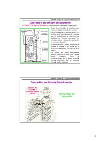 19 
Tema 19. Equipos de Extracción Sólido-Líquido 
Operación en Estado Estacionario 
EXTRACTOR DE BOLLMAN (Lixiviación de Semillas Vegetales) 
¾Consta de un elevador de cangilones que 
está encerrado en una cámara vertical. 
¾Los cangilones perforados se cargan con 
el sólido en la parte superior y a medida 
que van descendiendo se rocían con una 
disolución de “miscela intermedia”. En 
esta zona sólido y disolución descienden 
en corrientes paralelas. 
¾El líquido percuela a través del sólidos de 
canasta a canasta, y se recoge en el 
fondo como extracto o miscela final, y se 
separa. 
¾Las celdas con sólido parcialmente 
agotado suben por la parte izda. y se les 
agrega disolvente puro (a 
contracorriente). En la parte inferiorÎ 
miscela intermedia que se recircula. 
ArribaÎ sólidos agotados 
Tanque de 
miscela 
intermedia 
Miscela 
intermedia 
Tanque Alimento 
disolvente 
Tolva para 
los sólidos 
lixiviados 
Miscela 
final 
Detalle del 
llenado y 
vaciado de las 
cestas 
Tema 19. Equipos de Extracción Sólido-Líquido 
Operación en Estado Estacionario 
EXTRACTOR DE 
BOLLMAN 
 