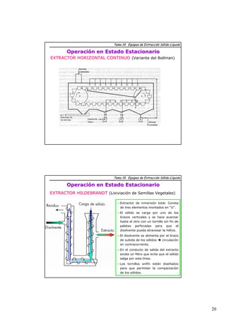 20 
Tema 19. Equipos de Extracción Sólido-Líquido 
Operación en Estado Estacionario 
EXTRACTOR HORIZONTAL CONTINUO (Variante del Bollman) 
Tema 19. Equipos de Extracción Sólido-Líquido 
Operación en Estado Estacionario 
EXTRACTOR HILDEBRANDT (Lixiviación de Semillas Vegetales) 
¾Extractor de inmersión total. Consta 
de tres elementos montados en “U”. 
¾El sólido se carga por uno de los 
brazos verticales y se hace avanzar 
hasta el otro con un tornillo sin fin de 
paletas perforadas para que el 
disolvente pueda atravesar la hélice. 
¾El disolvente se alimenta por el brazo 
de subida de los sólidos Î circulación 
en contracorriente. 
¾En el conducto de salida del extracto 
existe un filtro que evita que el sólido 
salga por esta línea. 
¾Los tornillos sinfín están diseñados 
para que permitan la compactación 
de los sólidos. 
 