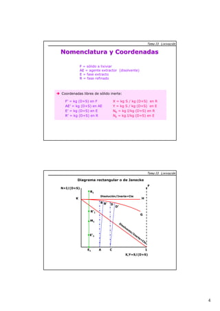 4 
Nomenclatura y Coordenadas 
F = sólido a lixiviar 
AE = agente extractor (disolvente) 
E = fase extracto 
R = fase refinado 
Î Coordenadas libres de sólido inerte: 
X = kg S / kg (D+S) en R 
Y = kg S / kg (D+S) en E 
NR = kg I/kg (D+S) en R 
NE = kg I/kg (D+S) en E 
F’’ = kg (D+S) en F 
AE’’ = kg (D+S) en AE 
E’’ = kg (D+S) en E 
R’’ = kg (D+S) en R 
Tema 13. Lixiviación 
Diagrama rectangular o de Janecke 
K 
F 
1 
H 
G 
Disolución/Inerte=Cte 
Disolvente/Inerte=Cte 
B B’ D 
D’ 
A C 
R1 
R’1 
M1 
E’1 
E1 
X,Y=S/(D+S) 
N=I/(D+S) 
Tema 13. Lixiviación 
 