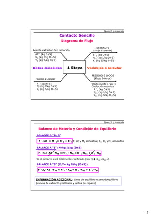 5 
Contacto Sencillo 
Diagrama de Flujo 
Agente extractor de Lixiviación 
AE´ (kg D+S) 
NS (kg I/kg D+S) 
YS (kg S/kg D+S) 
1 Etapa 
Datos conocidos 
Sólido a Lixiviar 
F´ (kg D+S) 
NF (kg I/kg D+S) 
XF (kg S/kg D+S) 
Tema 13. Lixiviación 
EXTRACTO 
(Flujo Superior) 
E´1 (kg D+S) 
NE1 (kg I/kg D+S) 
Y1 (kg S/kg D+S) 
Variables a calcular 
RESIDUO ó LODOS 
(Flujo Inferior) 
Sólido inerte I (kg I) 
Disolución retenida 
R´1 (kg D+S) 
NR1 (kg I/kg D+S) 
XR1 (kg S/kg D+S) 
Tema 13. Lixiviación 
Balance de Materia y Condición de Equilibrio 
BALANCE A ““D+S”” 
F´+AE´= M´1= R´1 + E´1 F, AE y M1 alineados; E1, R1 y M1 alineados 
BALANCE A ““I”” (N=kg I/kg (D+S) 
F´·NF + AE´·NAE = M´1 · NM1= R´1 ·NR1 + E´1 ·NE1 
Si el extracto está totalmente clarificado (sin I) Î NAE=NE1=0 
BALANCE A ““S”” (X, Y= kg S/kg (D+S)) 
F´·XF+AE´·YAE = M´1 · XM1= R´1 ·XR1 + E´1 ·YE1 
INFORMACIÓN ADICIONAL: datos de equilibrio o pseudoequilibrio 
(curvas de extracto y refinado y rectas de reparto) 
 