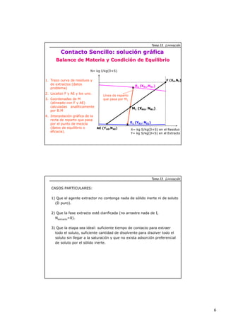 6 
Tema 13. Lixiviación 
Contacto Sencillo: solución gráfica 
Balance de Materia y Condición de Equilibrio 
N= kg I/kg(D+S) 
1. Trazo curva de residuos y 
de extractos (datos 
problema) 
2. Localizo F y AE y los uno. 
3. Coordenadas de M 
(alineado con F y AE) 
calculadas analíticamente 
por B.M 
4. Interpolación gráfica de la 
recta de reparto que pasa 
por el punto de mezcla 
(datos de equilibrio o 
eficacia). 
F (XF,NF) 
x R1 (XR1,NR1) 
X= kg S/kg(D+S) en el Residuo 
Y= kg S/kg(D+S) en el Extracto 
Línea de reparto 
que pasa por M1 
AE (YAE,NAE) 
M1 (XM1, NM1) 
x E1 (YE1, NE1) 
CASOS PARTICULARES: 
Tema 13. Lixiviación 
1) Que el agente extractor no contenga nada de sólido inerte ni de soluto 
(D puro). 
2) Que la fase extracto esté clarificada (no arrastre nada de I, 
Nextracto=0). 
3) Que la etapa sea ideal: suficiente tiempo de contacto para extraer 
todo el soluto, suficiente cantidad de disolvente para disolver todo el 
soluto sin llegar a la saturación y que no exista adsorción preferencial 
de soluto por el sólido inerte. 
 