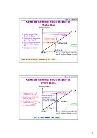 7 
Contacto Sencillo: solución gráfica 
ETAPA REAL 
1. F sólo contiene I y S 
(nada de D), XF =1 
2. Se alimenta disolvente 
puro (YAE=NAE=0) 
3. El extracto no arrastra 
sólido inerte: Nextracto 
=0 
4. La etapa es REAL: 
N= kg I/kg(D+S) 
F (1,NF) 
x R1 (XR1,NR1) 
X= kg S/kg(D+S) en el Residuo 
Y= kg S/kg(D+S) en el Extracto 
Línea de reparto 
que pasa por M1 
AE (0,0) 
M1 (XM1, NM1) 
x 
E1 (YE1, 0) 
ETAPA REAL 
Extracto 
clarificado 
EFICACIA DE ETAPA INFERIOR AL 100% 
Tema 13. Lixiviación 
Contacto Sencillo: solución gráfica 
ETAPA IDEAL 
1. F sólo contiene I y S 
(nada de D), XF =1 
2. Se alimenta disolvente 
puro (YAE=NAE=0) 
3. El extracto no arrastra 
sólido inerte: Nextracto =0 
4. La etapa es IDEAL: 
N= kg B/kg(A+C) 
F (1,NF) 
x R1 (XR1,NR1) 
X= kg S/kg(D+S) en el Residuo 
Y= kg S/kg(D+S) en el Extracto 
Línea de reparto 
que pasa por M1 
ETAPA IDEAL 
AE(0,0) 
M1 (XM1, NM1) 
x 
E1 (YE1, 0) 
Extracto 
clarificado 
EFICACIA DE ETAPA DEL 100% 
Tema 13. Lixiviación 
 