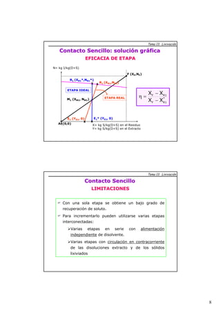 8 
Tema 13. Lixiviación 
Contacto Sencillo: solución gráfica 
EFICACIA DE ETAPA 
N= kg I/kg(D+S) 
F (XF,NF) 
R1 (XR1*,NR1*) 
η = − 
X= kg S/kg(D+S) en el Residuo 
Y= kg S/kg(D+S) en el Extracto 
M1 (XM1, NM1) 
E1 (YE1, 0) 
AE(0,0) 
x R1 (XR1,NR1) 
x 
ETAPA REAL 
ETAPA IDEAL 
x 
E1* (YE1, 0) 
x 
X X 
F R1 
X X 
* 
− 
F R1 
Contacto Sencillo 
LIMITACIONES 
Tema 13. Lixiviación 
) Con una sola etapa se obtiene un bajo grado de 
recuperación de soluto. 
) Para incrementarlo pueden utilizarse varias etapas 
interconectadas: 
¾Varias etapas en serie con alimentación 
independiente de disolvente. 
¾Varias etapas con circulación en contracorriente 
de las disoluciones extracto y de los sólidos 
lixiviados 
 