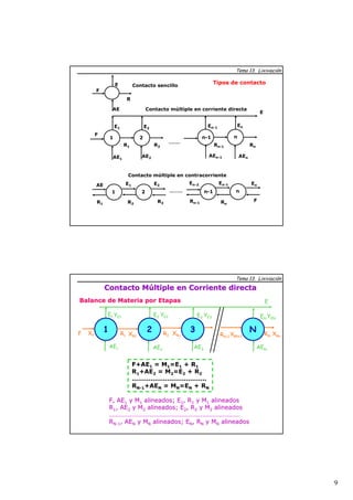9 
F 
E 
AE 
R 
Contacto sencillo 
F 
E1 
AE1 
R1 
Tipos de contacto 
Contacto múltiple en corriente directa 
E2 En-1 En 
R2 Rn-1 Rn 
AE2 AEn-1 AEn 
E 
1 2 n-1 n 
AE E1 
En-2 
E2 En-1 En 
1 2 n-1 n 
R1 R2 R3 
Rn-1 Rn 
F 
Contacto múltiple en contracorriente 
Tema 13. Lixiviación 
Contacto Múltiple en Corriente directa 
Balance de Materia por Etapas 
1 F R1 XR1 
2 3 N R2 RN-1 
E1 
E 
XF XR2 XRN-1 RN XRN 
F+AE1 = M1=E1 + R1 
R1+AE2 = M2=E2 + R2 
……………………………… 
RN-1+AEN = MN=EN + RN 
Tema 13. Lixiviación 
YE1 E2 YE2 E3 YE3 ENYEN 
AE1 AE2 AE3 AEN 
F, AE1 y M1 alineados; E1, R1 y M1 alineados 
R1, AE2 y M2 alineados; E2, R2 y M2 alineados 
……………………………………………………………………………………………………………………………………………… 
RN-1, AEN y MN alineados; EN, RN y MN alineados 
 