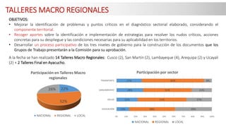 TALLERES MACRO REGIONALES
Gobernadores
Regionales
13%
22%
28%
27%
48%
51%
51%
65%
39%
27%
21%
8%
0% 10% 20% 30% 40% 50% 60% 70% 80% 90% 100%
EDUCACIÓN
SALUD
SANEAMIENTO
TRANSPORTE
Participación por sector
NACIONAL REGIONAL LOCAL
22%
52%
26%
Participación en Talleres Macro
regionales
NACIONAL REGIONAL LOCAL
OBJETIVOS:
• Mejorar la identificación de problemas y puntos críticos en el diagnóstico sectorial elaborado, considerando el
componente territorial.
• Recoger aportes sobre la identificación e implementación de estrategias para resolver los nudos críticos, acciones
concretas para su despliegue y las condiciones necesarias para su aplicabilidad en los territorios.
• Desarrollar un proceso participativo de los tres niveles de gobierno para la construcción de los documentos que los
Grupos de Trabajo presentarán a la Comisión para su aprobación.
A la fecha se han realizado 14 Talleres Macro Regionales: Cusco (2), San Martín (2), Lambayeque (4), Arequipa (2) y Ucayali
(2) + 2 Talleres Final en Ayacucho.
 