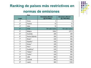 Ranking de países más restrictivos en normas de emisiones   1000 580 Japón 8º 1000 580 Canadá 8º 1000 580 USA 8º 950 435 Turkia * 7º 950 435 Taiwan * 7º 950 435 Sudafrica * 7º 950 435 Perú * 7º 950 435 Korea * 7º 950 435 España * 7º 950 435 Brasil * 7º 200 200 Nueva Zelanda 6º 200 200 Australia 6º 237,5 108,8 Bélgica 5º 100 valor nuevo  100 valor nuevo Chile 4º 16 16 Italia 3º 10 10 Polonia 2º 4 4 Suiza 1º Densidad uW/cm2  (@ 1900 MHz) Densidad uW/cm2  (@ 870 MHz) País  Lugar 