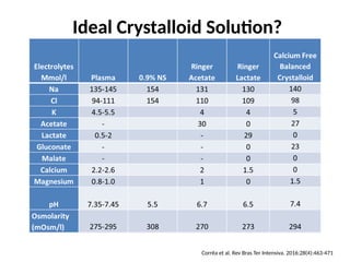 balanced fluid versus Usual crystalloid fluids | PPTX