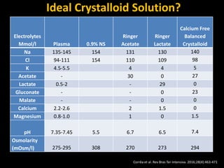 Ideal Crystalloid Solution?
Electrolytes
Mmol/l Plasma 0.9% NS
Ringer
Acetate
Ringer
Lactate
Calcium Free
Balanced
Crystalloid
Na 135-145 154 131 130 140
Cl 94-111 154 110 109 98
K 4.5-5.5 4 4 5
Acetate - 30 0 27
Lactate 0.5-2 - 29 0
Gluconate - - 0 23
Malate - - 0 0
Calcium 2.2-2.6 2 1.5 0
Magnesium 0.8-1.0 1 0 1.5
pH 7.35-7.45 5.5 6.7 6.5 7.4
Osmolarity
(mOsm/l) 275-295 308 270 273 294
Corrêa et al. Rev Bras Ter Intensiva. 2016;28(4):463-471
 