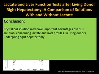 Lactate and Liver Function Tests after Living Donor
Right Hepatectomy: A Comparison of Solutions
With and Without Lactate
A total of 104 donors undergoing right hepatectomy for liver
transplantation were randomly allocated to receive lactated
Ringer’s (LR) solution (n = 52) or Lactate free BSS (n = 52).
The lactate concentrations were significantly
higher in the LR group than in the Plasmalyte
group 1 h after hepatectomy [4.2 (3.2–5.7)
vs. 3.3 (2.6–4.6)mmol/l; P0.005)
Results:
Conclusion:
Crystalloid solution may have important advantages over LR
solution, concerning lactate and liver profiles, in living donors
undergoing right hepatectomy
Shin et al Acta Anaesthesiol Scand 2011; 55: 558–564
 