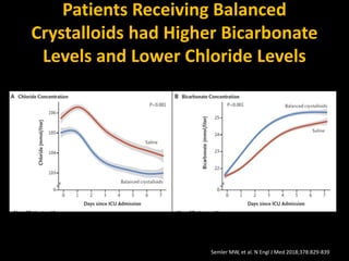Patients Receiving Balanced
Crystalloids had Higher Bicarbonate
Levels and Lower Chloride Levels
Semler MW, et al. N Engl J Med 2018;378:829-839
 