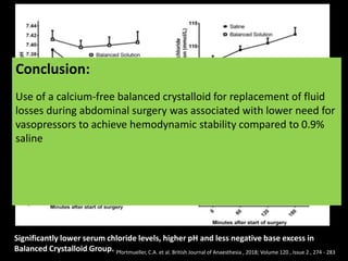 Significantly lower serum chloride levels, higher pH and less negative base excess in
Balanced Crystalloid Group.
Conclusion:
Use of a calcium-free balanced crystalloid for replacement of fluid
losses during abdominal surgery was associated with lower need for
vasopressors to achieve hemodynamic stability compared to 0.9%
saline
Pfortmueller, C.A. et al. British Journal of Anaesthesia , 2018; Volume 120 , Issue 2 , 274 - 283
 