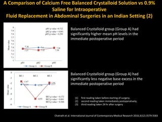 Balanced Crystalloid group (Group A) had
significantly higher mean pH levels in the
immediate postoperative period
Balanced Crystalloid group (Group A) had
significantly less negative base excess in the
immediate postoperative period
(1) first reading taken before starting of surgery;
(2) second reading taken immediately postoperatively;
(3) third reading taken 24 hr after surgery
A Comparison of Calcium Free Balanced Crystalloid Solution vs 0.9%
Saline for Intraoperative
Fluid Replacement in Abdominal Surgeries in an Indian Setting (2)
Chatrath et al. International Journal of Contemporary Medical Research 2016;3(12):3579-3583
 