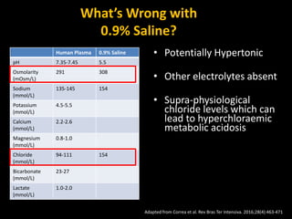 Adapted from Correa et al. Rev Bras Ter Intensiva. 2016;28(4):463-471
What’s Wrong with
0.9% Saline?
• Potentially Hypertonic
• Other electrolytes absent
• Supra-physiological
chloride levels which can
lead to hyperchloraemic
metabolic acidosis
Human Plasma 0.9% Saline
pH 7.35-7.45 5.5
Osmolarity
(mOsm/L)
291 308
Sodium
(mmol/L)
135-145 154
Potassium
(mmol/L)
4.5-5.5
Calcium
(mmol/L)
2.2-2.6
Magnesium
(mmol/L)
0.8-1.0
Chloride
(mmol/L)
94-111 154
Bicarbonate
(mmol/L)
23-27
Lactate
(mmol/L)
1.0-2.0
 