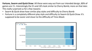 Fortune, Swarm and Quick Draw: All these were way out from our intended design, 80% of
games are 1’s. Interestingly the 5’s and 10’s look similar to Cherry Bomb; more on that later.
This really surprised us for a few reasons:
• Swarm & Quick draw have similar play styles and difficulty to Cherry Bomb
• Fortune is a completely different play style and difficulty to Swarm & Quick Draw. It’s
supposed to be easier and closer to the difficulty of Time Attack
 