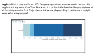 Juggle: 80% of scores are 5’s and 10’s. Complete opposite to what we saw in the last slide.
Juggle is not any easier than Time Attack and it is probably the least familiar play style out of
all the mini games for Fruit Ninja players. Yet we see players killing it pretty much straight
away. What was going on?
 