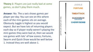 Theory 1: Players are just really bad at some
games, so don’t play them much.
Answer: No. The y-axis shows games per
player per day. You can see on this where
each of the mini games sits on average.
Obviously Juggle is highest as you would
expect. But we have lots of returning players
each day so if player really weren’t playing the
mini games they were bad at, then we would
see games with lots’ of low scores; Fortune,
Swarm and Quick Draw would be well below
1. Instead they are well above 1.
 