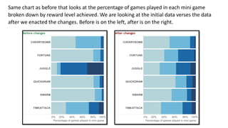 Same chart as before that looks at the percentage of games played in each mini game
broken down by reward level achieved. We are looking at the initial data verses the data
after we enacted the changes. Before is on the left, after is on the right.
 