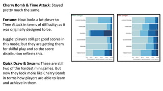 Cherry Bomb & Time Attack: Stayed
pretty much the same.
Fortune: Now looks a lot closer to
Time Attack in terms of difficulty; as it
was originally designed to be.
Juggle: players still get good scores in
this mode; but they are getting them
for skilful play and so the score
distribution reflects this.
Quick Draw & Swarm: These are still
two of the hardest mini games. But
now they look more like Cherry Bomb
in terms how players are able to learn
and achieve in them.
 