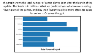 The graph shows the total number of games played soon after the launch of the
update. The X-axis is in millions. What we predicted was what we were seeing:
Players play all the games, and play their favourites a little more often. No cause
for concern. Or so we thought.
 