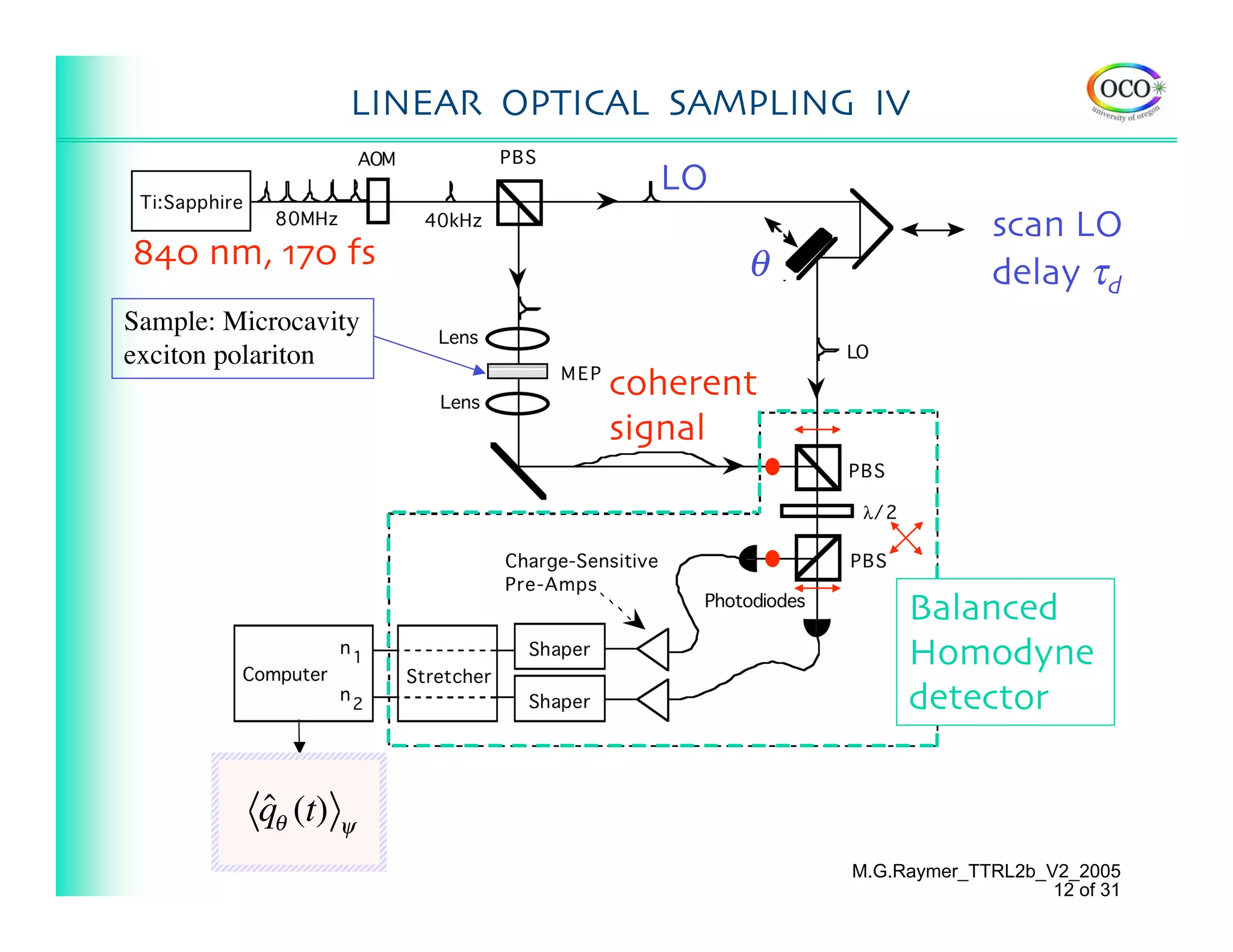 LINEAR OPTICAL SAMPLING IV

                                 LO
                                                        scan LO
840 nm, 170 fs                        θ                 delay τd
Sample: Microcavity
exciton polariton
                               coherent
                               signal



                                               Balanced
                                               Homodyne
                                               detector

          ˆ
          qθ (t)   ψ
                                          M.G.Raymer_TTRL2b_V2_2005
                                                             12 of 31
 