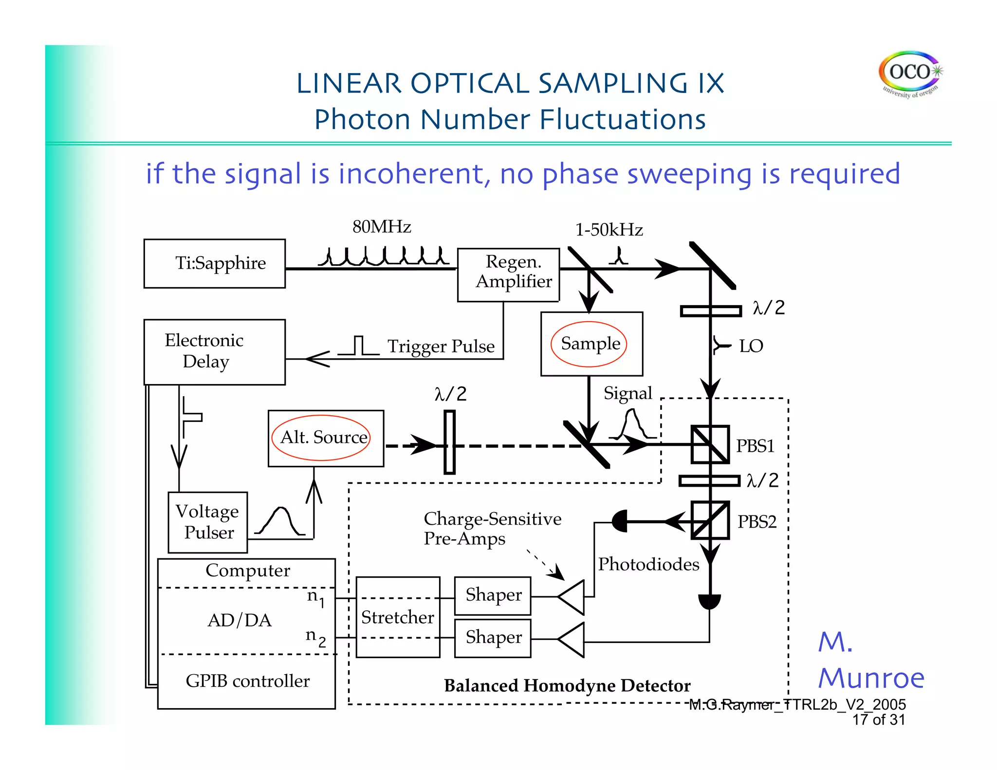 LINEAR OPTICAL SAMPLING IX
                  Photon Number Fluctuations
if the signal is incoherent, no phase sweeping is required
                         80MHz                        1-50kHz
  Ti:Sapphire                             Regen.
                                         Amplifier
                                                                         λ/2
 Electronic                   Trigger Pulse          Sample             LO
   Delay
                                   λ/2                   Signal

                Alt. Source                                            PBS1
                                                                         λ/2
  Voltage                         Charge-Sensitive                      PBS2
   Pulser                         Pre-Amps
      Computer                                          Photodiodes
                   n1                   Shaper
      AD/DA               Stretcher
                   n2                   Shaper                                   M.
   GPIB controller                    Balanced Homodyne Detector                 Munroe
                                                                  M.G.Raymer_TTRL2b_V2_2005
                                                                                     17 of 31
 