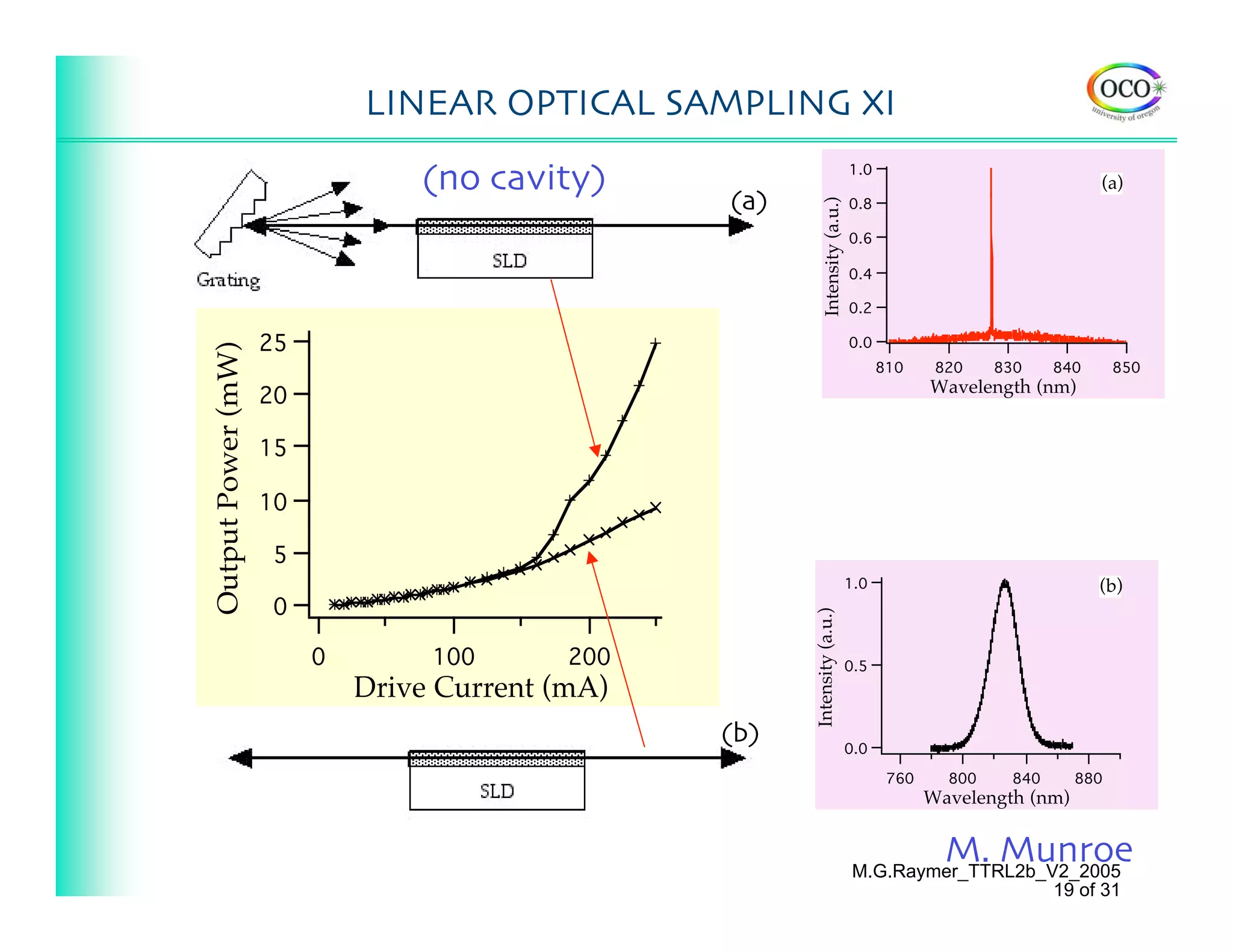LINEAR OPTICAL SAMPLING XI

                                 (no cavity)                                    1.0
                                                                                                                  (a)
                                                  (a)                           0.8




                                                             Intensity (a.u.)
                                                                                0.6

                                                                                0.4

                                                                                0.2

                    25                                                          0.0
Output Power (mW)



                                                                                      810     820    830    840      850
                                                                                             Wavelength (nm)
                    20

                    15

                    10

                    5
                                                                                1.0                               (b)
                    0




                                                        Intensity (a.u.)
                         0        100       200                                 0.5
                             Drive Current (mA)
                                                  (b)                           0.0

                                                                                       760     800    840      880
                                                                                             Wavelength (nm)


                                                                                               M. Munroe
                                                                                M.G.Raymer_TTRL2b_V2_2005
                                                                                                   19 of 31
 