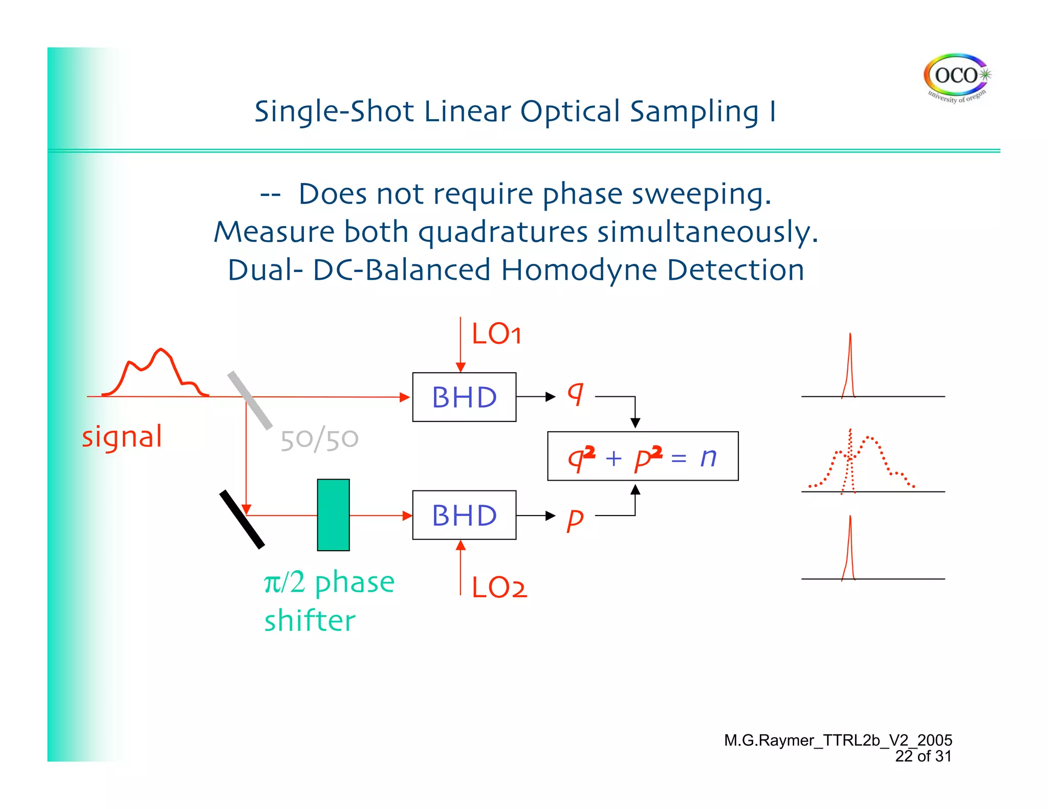 Single-Shot Linear Optical Sampling I

           -- Does not require phase sweeping.
         Measure both quadratures simultaneously.
         Dual- DC-Balanced Homodyne Detection

                          LO1

                        BHD     q
signal       50/50
                                 q2 + p2 = n
                        BHD     p

            π/2 phase     LO2
            shifter


                                               M.G.Raymer_TTRL2b_V2_2005
                                                                  22 of 31
 