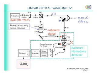 LINEAR OPTICAL SAMPLING IV

                                 LO
                                                        scan LO
840 nm, 170 fs                        θ                 delay τd
Sample: Microcavity
exciton polariton
                               coherent
                               signal



                                               Balanced
                                               Homodyne
                                               detector

          ˆ
          qθ (t)   ψ
                                          M.G.Raymer_TTRL2b_V2_2005
                                                             12 of 31
 