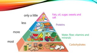 Fats, oil, sugar, sweets and
salt
Proteins
Water, fiber, vitamins and
minerals
Carbohydrates
most
more
less
only a little
 