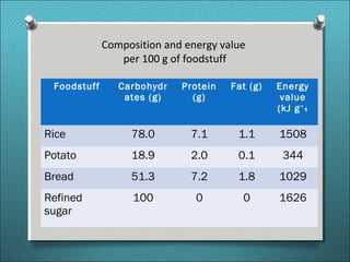 Foodstuff Carbohydr
ates (g)
Protein
(g)
Fat (g) Energy
value
(kJ g⁻₁
Rice 78.0 7.1 1.1 1508
Potato 18.9 2.0 0.1 344
Bread 51.3 7.2 1.8 1029
Refined
sugar
100 0 0 1626
Composition and energy value
per 100 g of foodstuff
 