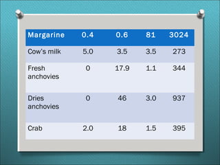 Margarine 0.4 0.6 81 3024
Cow’s milk 5.0 3.5 3.5 273
Fresh
anchovies
0 17.9 1.1 344
Dries
anchovies
0 46 3.0 937
Crab 2.0 18 1.5 395
 