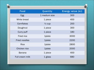Food Quantity Energy value (kJ)
Egg 1 medium size 300
White bread 1 piece 400
Cornflakes ½ cup 200
Doughnut 1 piece 300
Curry puff 1 piece 180
Fried rice 1plate 3000
Fried noodles 1plate 2200
Rice 1plate 2800
Chicken rice 1plate 2000
Banana 1 piece 400
Full cream milk 1 glass 680
 