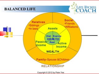BALANCED LIFEBALANCED LIFE
Copyright © 2012 by Peter Yee
Diet Exercis
e
Rest
Assets
Active
Income
Passive
Income
Social
•Friends
•Affiliations
Relatives
•Siblings
•In laws
WEALTH
Family-Spouse &Children
RELATIONSHIP
HEALTH
 