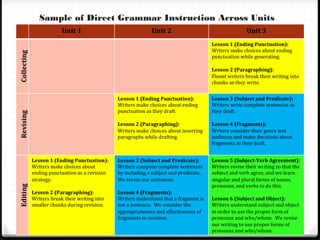 Sample of Direct Grammar Instruction Across Units
 