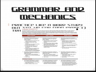 Grammar andGrammar and
MechanicsMechanics
 Practice like a word study
but set up for (and expect)
transfer
 