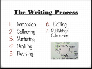 The Writing Process
 