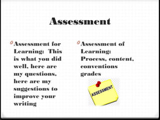 Assessment
0 Assessment for
Learning: This
is what you did
well, here are
my questions,
here are my
suggestions to
improve your
writing
0 Assessment of
Learning:
Process, content,
conventions
grades
 